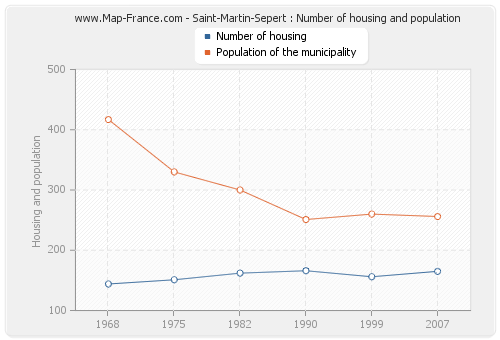 Saint-Martin-Sepert : Number of housing and population