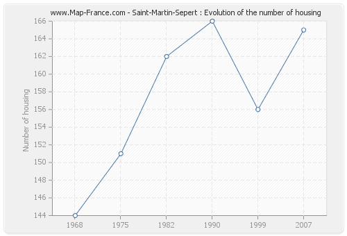 Saint-Martin-Sepert : Evolution of the number of housing