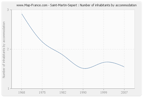 Saint-Martin-Sepert : Number of inhabitants by accommodation