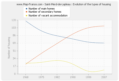 Saint-Merd-de-Lapleau : Evolution of the types of housing