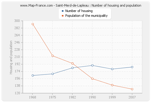 Saint-Merd-de-Lapleau : Number of housing and population