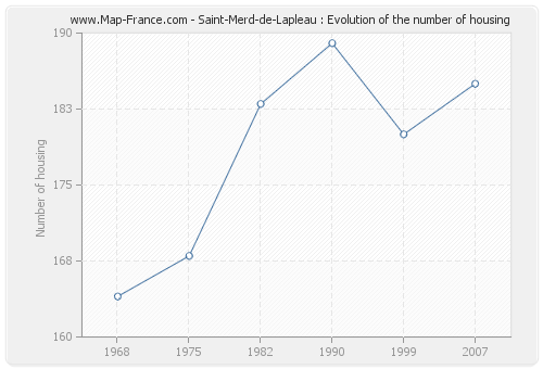 Saint-Merd-de-Lapleau : Evolution of the number of housing