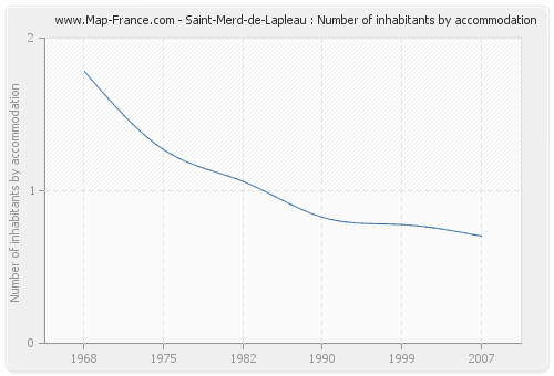 Saint-Merd-de-Lapleau : Number of inhabitants by accommodation