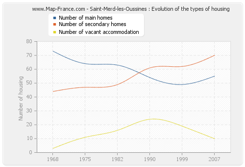 Saint-Merd-les-Oussines : Evolution of the types of housing
