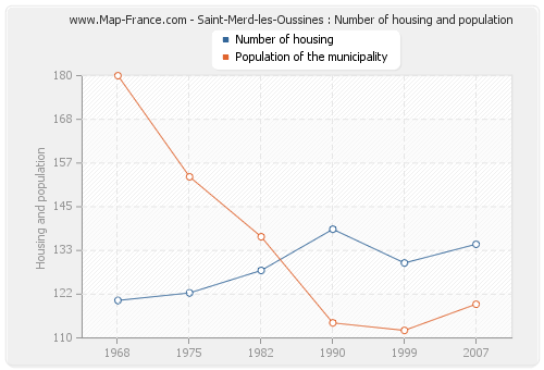 Saint-Merd-les-Oussines : Number of housing and population