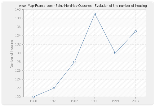 Saint-Merd-les-Oussines : Evolution of the number of housing