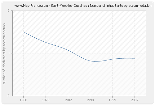 Saint-Merd-les-Oussines : Number of inhabitants by accommodation