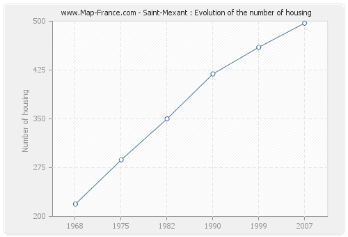 Saint-Mexant : Evolution of the number of housing