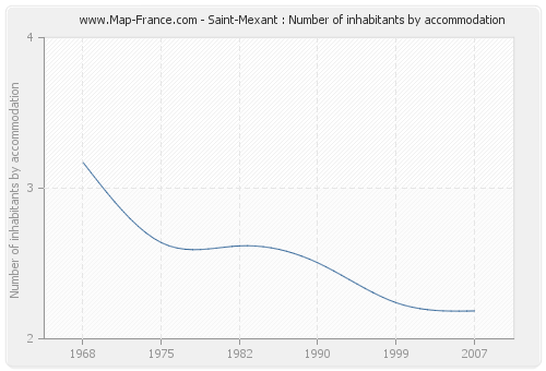 Saint-Mexant : Number of inhabitants by accommodation