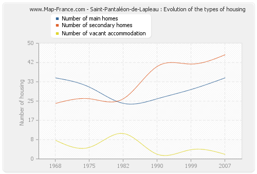 Saint-Pantaléon-de-Lapleau : Evolution of the types of housing