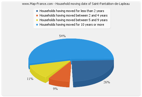 Household moving date of Saint-Pantaléon-de-Lapleau