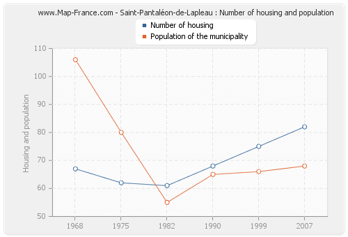 Saint-Pantaléon-de-Lapleau : Number of housing and population