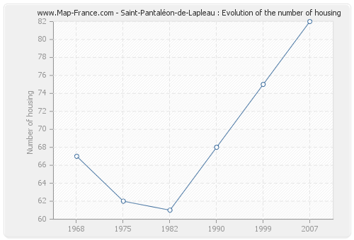 Saint-Pantaléon-de-Lapleau : Evolution of the number of housing