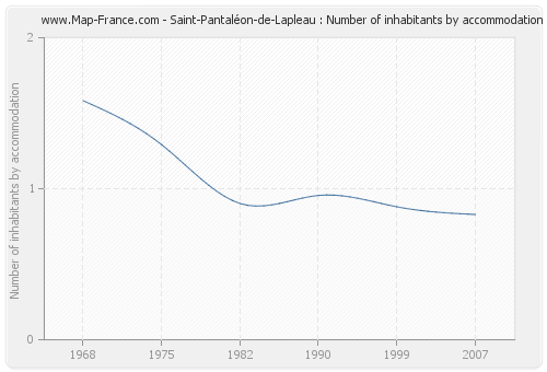Saint-Pantaléon-de-Lapleau : Number of inhabitants by accommodation