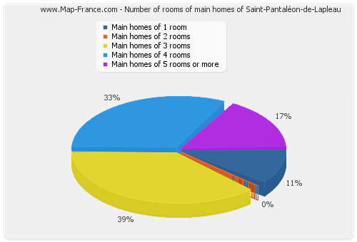 Number of rooms of main homes of Saint-Pantaléon-de-Lapleau