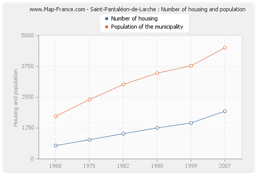 Saint-Pantaléon-de-Larche : Number of housing and population