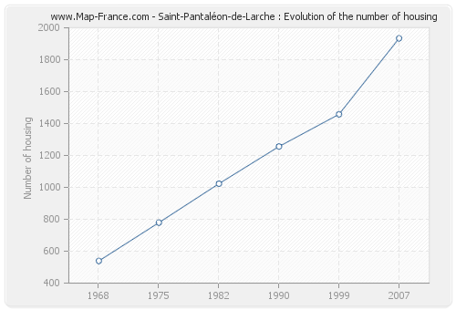 Saint-Pantaléon-de-Larche : Evolution of the number of housing