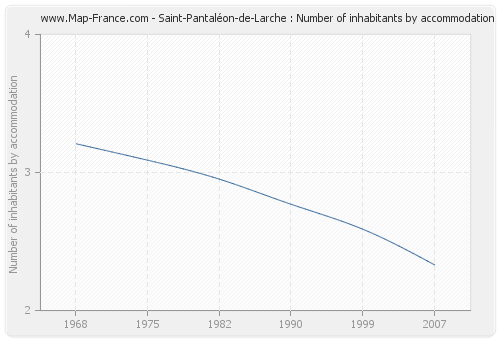 Saint-Pantaléon-de-Larche : Number of inhabitants by accommodation