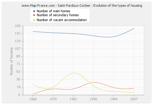 Saint-Pardoux-Corbier : Evolution of the types of housing
