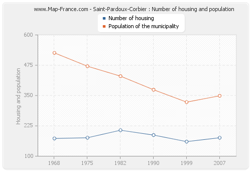 Saint-Pardoux-Corbier : Number of housing and population