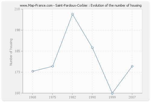 Saint-Pardoux-Corbier : Evolution of the number of housing