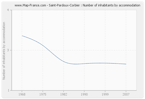 Saint-Pardoux-Corbier : Number of inhabitants by accommodation