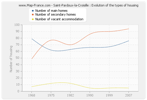 Saint-Pardoux-la-Croisille : Evolution of the types of housing