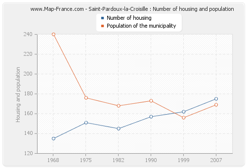 Saint-Pardoux-la-Croisille : Number of housing and population