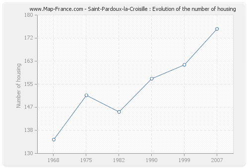 Saint-Pardoux-la-Croisille : Evolution of the number of housing