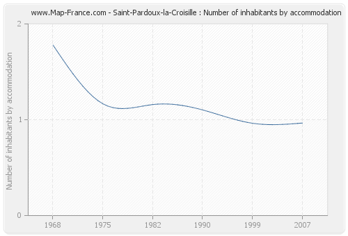 Saint-Pardoux-la-Croisille : Number of inhabitants by accommodation