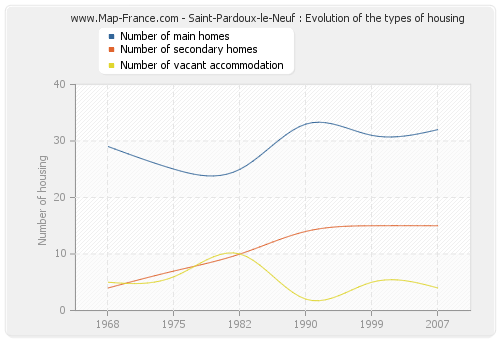 Saint-Pardoux-le-Neuf : Evolution of the types of housing