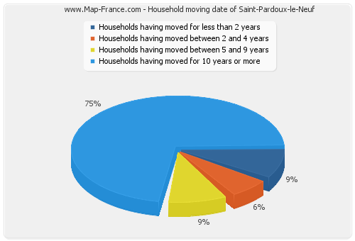 Household moving date of Saint-Pardoux-le-Neuf