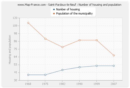 Saint-Pardoux-le-Neuf : Number of housing and population