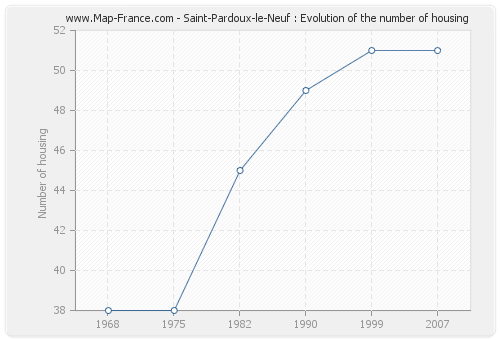 Saint-Pardoux-le-Neuf : Evolution of the number of housing