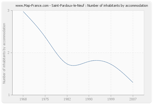 Saint-Pardoux-le-Neuf : Number of inhabitants by accommodation