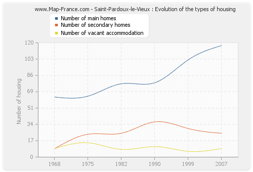 Saint-Pardoux-le-Vieux : Evolution of the types of housing