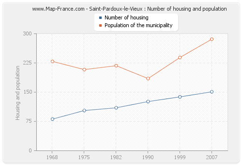 Saint-Pardoux-le-Vieux : Number of housing and population