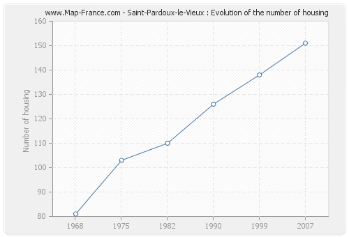 Saint-Pardoux-le-Vieux : Evolution of the number of housing