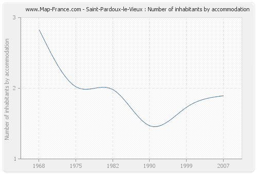 Saint-Pardoux-le-Vieux : Number of inhabitants by accommodation