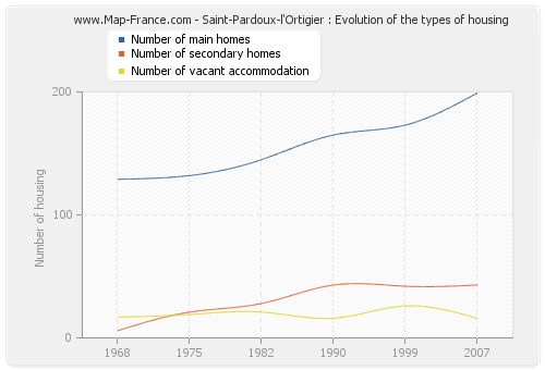 Saint-Pardoux-l'Ortigier : Evolution of the types of housing