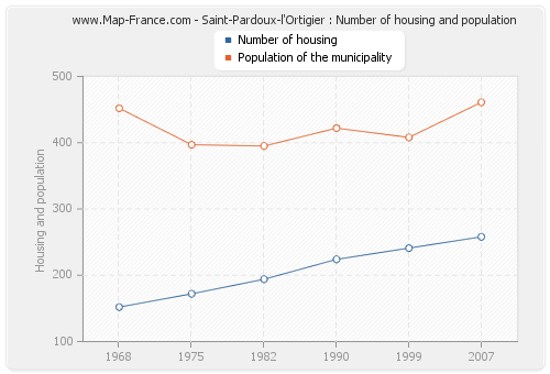 Saint-Pardoux-l'Ortigier : Number of housing and population