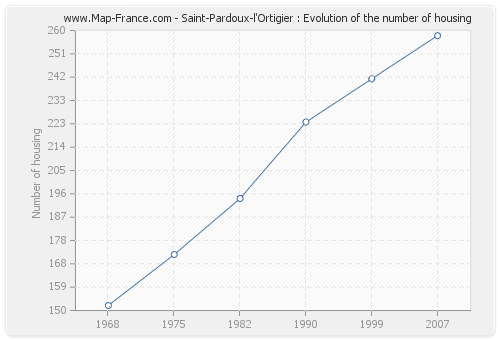 Saint-Pardoux-l'Ortigier : Evolution of the number of housing