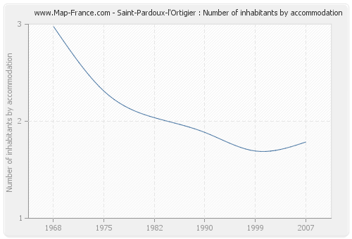 Saint-Pardoux-l'Ortigier : Number of inhabitants by accommodation