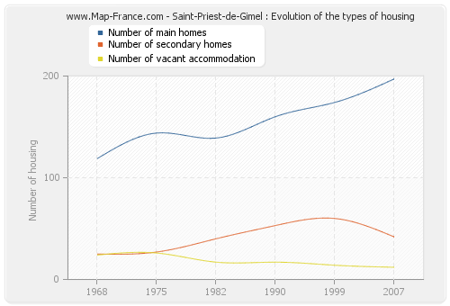 Saint-Priest-de-Gimel : Evolution of the types of housing