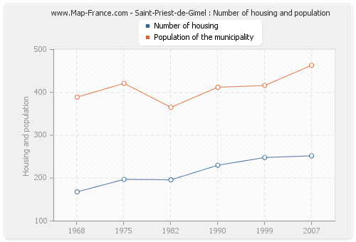 Saint-Priest-de-Gimel : Number of housing and population