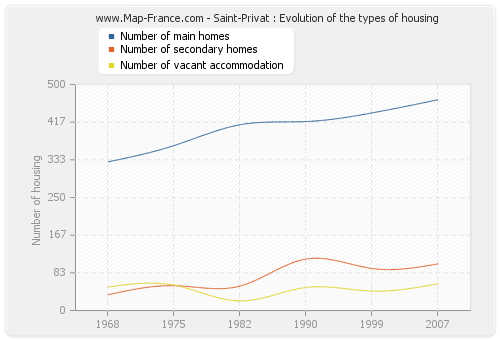 Saint-Privat : Evolution of the types of housing