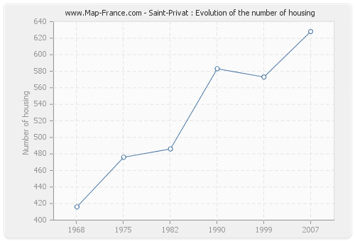 Saint-Privat : Evolution of the number of housing
