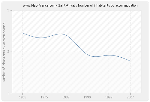 Saint-Privat : Number of inhabitants by accommodation