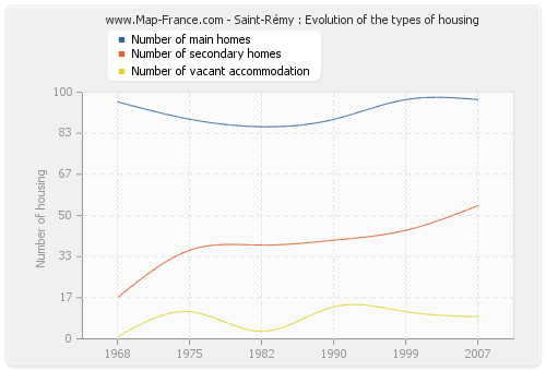 Saint-Rémy : Evolution of the types of housing