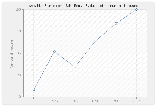 Saint-Rémy : Evolution of the number of housing